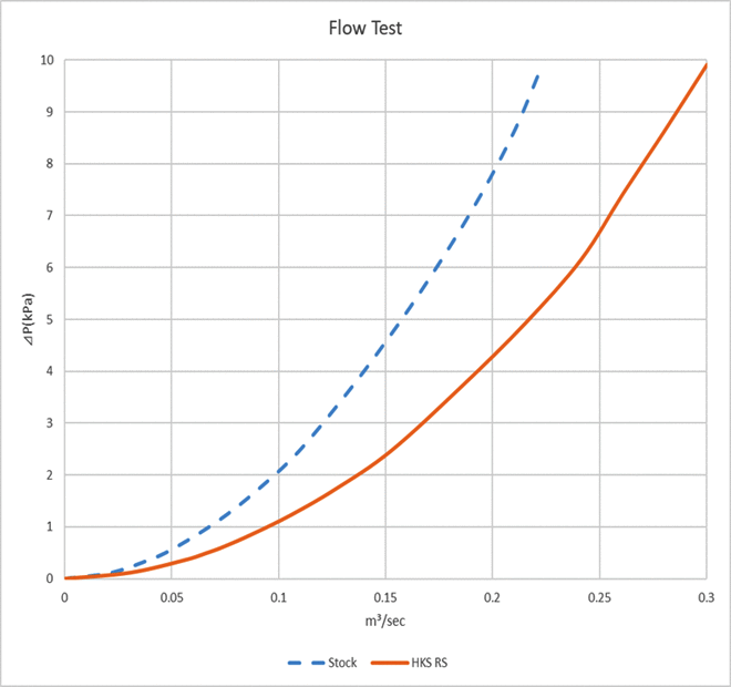 flow bench test graph