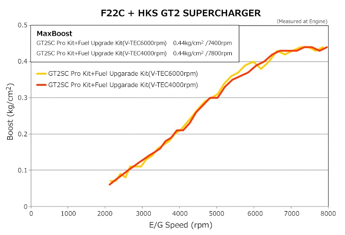 GT2スーパーチャージャープロキット GT2-7040 ホンダ 12001-AH010 AP1 S2000 AP2