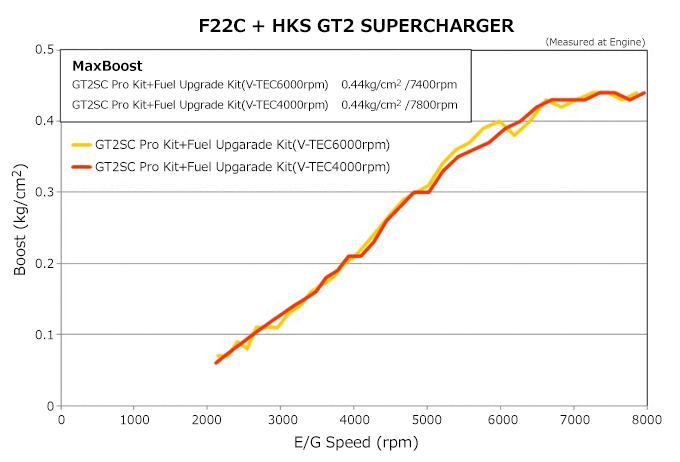 boost vs engine speed graph 