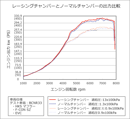 レーシングチャンバーキット：スカイラインGT-R