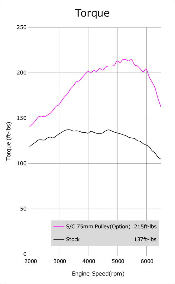 torque vs engine speed graph 