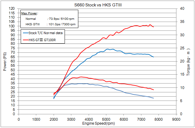 s660 stock vs hks product graph (power vs engine speed)