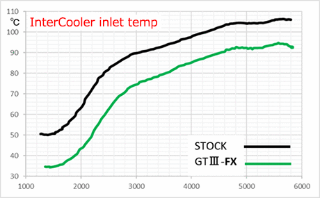 intercooler inlet temperature comparison graph of stock and hks product 