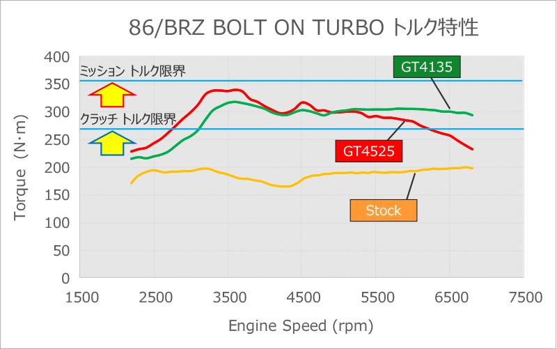 73%OFF!】 個人宅発送可能 トラスト GReddy ボルトオン ターボキット TOYOTA 86 ZN6 T620Z-10cm2 キャタ付  11510406