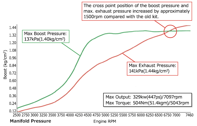 in-house data test graph