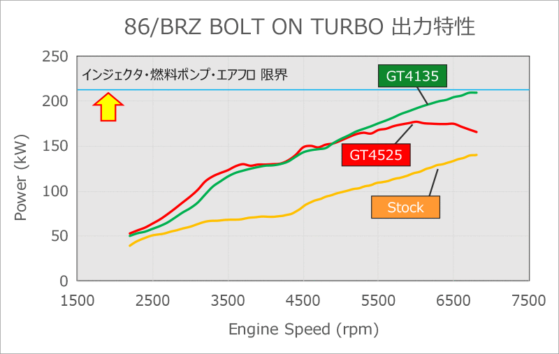 驚きの値段で】 GReddy ボルトオンターボキット TD06SH-20G 8cm2 ウェストゲートリターン トヨタ 86 スバル BRZ ZN6  ZC6 11510409