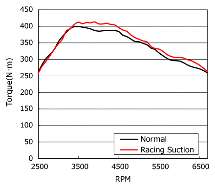 performance graph 