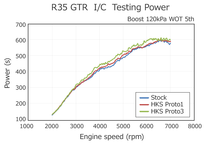 r35 gtr i/c testing power vs engine speed graph 