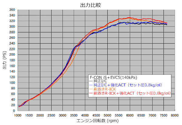 気質アップ 11004-AF013 スポーツタービンキット アクチュエーターシリーズ インプレッサ WRX STI GRB HKS