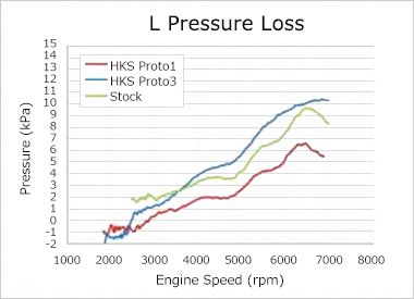 L pressure loss vs engine speed graph 