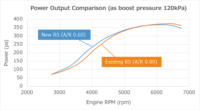 出力特性比較（過給圧120kPa設定時）