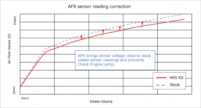 afr sensor reading correction graph