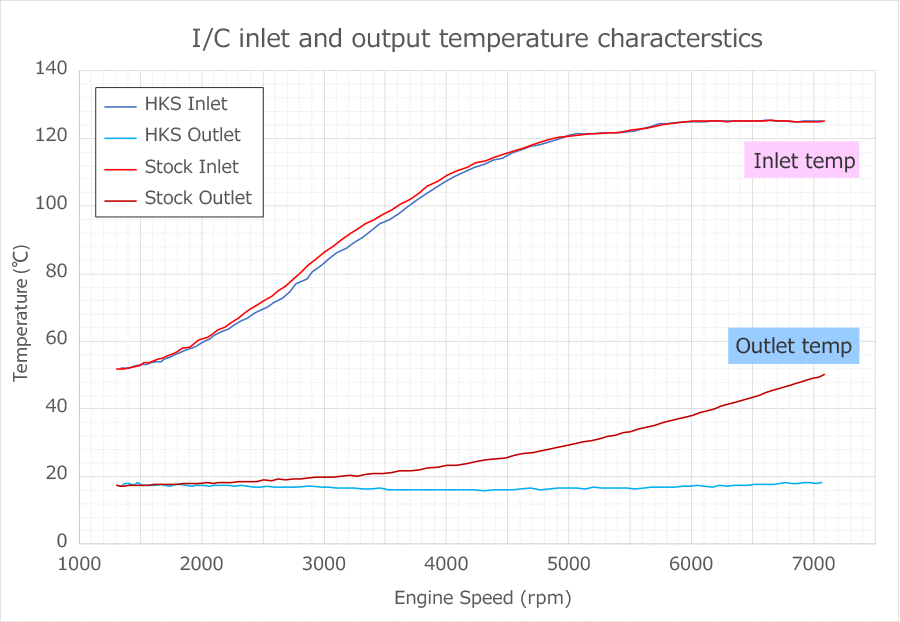 i/c inlet and outlet temperature vs engine speed graph