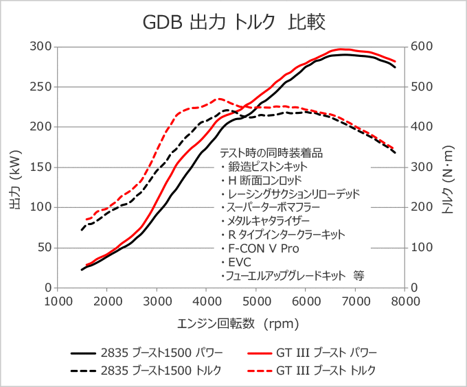 強化アクチュエーターキット インプレッサ GDB (C,D,E,F,G) EJ207 (TURBO) - 1