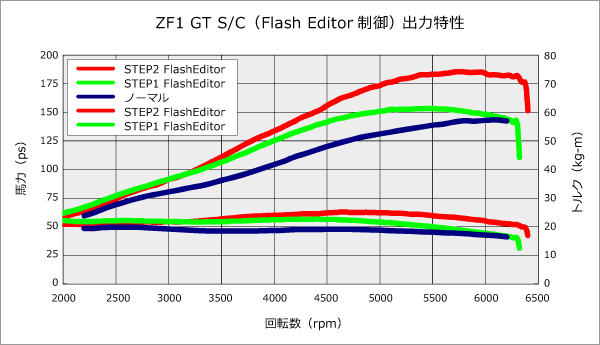人気新品入荷 V-VISION オンライン公式ストアHKS GT2スーパーチャージャー プロキット CR-Z ZF1 12001-AH011  GTパーツ チューニング パワーアップ エッチケーエス
