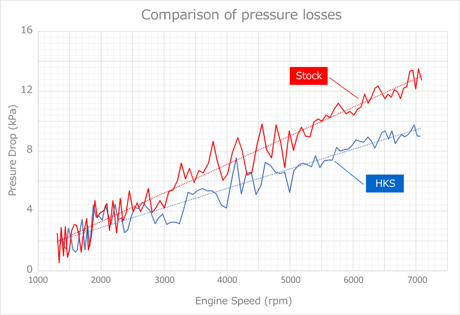 pressure loss comparison over engine speed graph