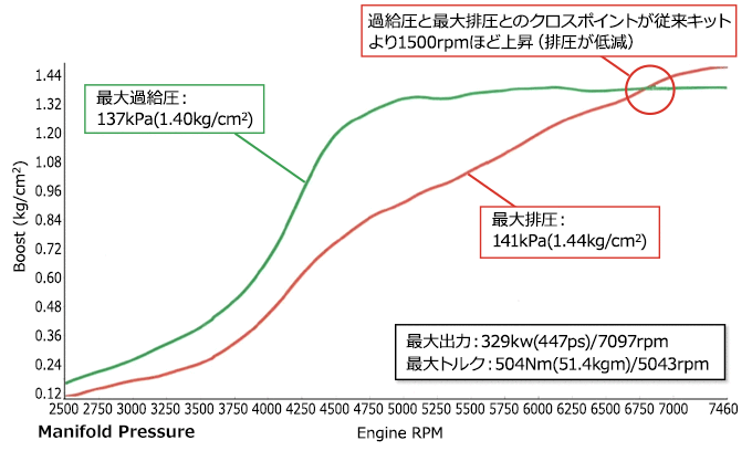 スペシャルセットアップキット RX-7 FD3S 13B-REW 条件付き送料無料