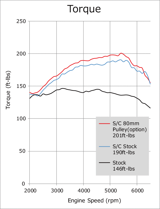 torque vs engine speed graph 