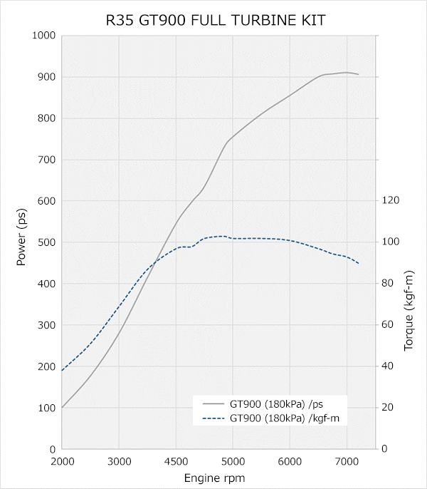 power vs engine rpm graph for turbine kit 