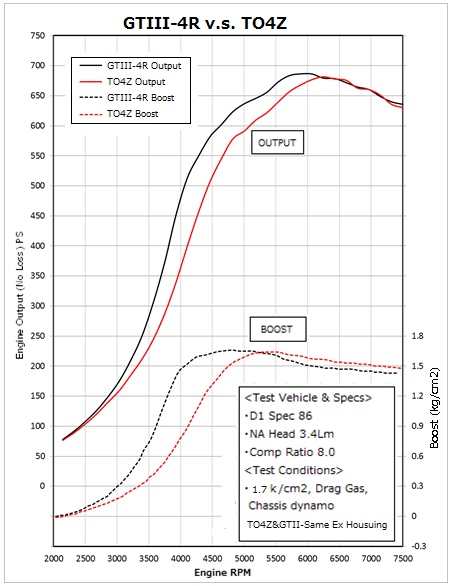 engine output and boost vs engine rpm graph 