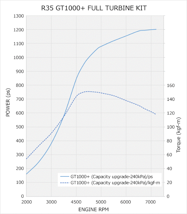 power vs engine rpm turbine kit graph 