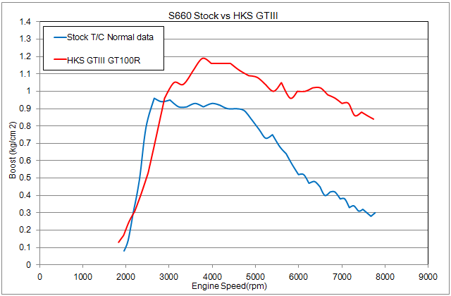 s660 stock vs hks product graph (boost vs engine speed)