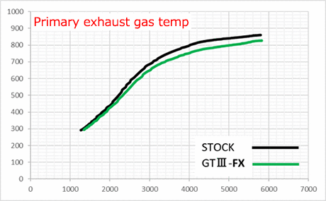 primary exhaust gas temperature of stock and hks product 