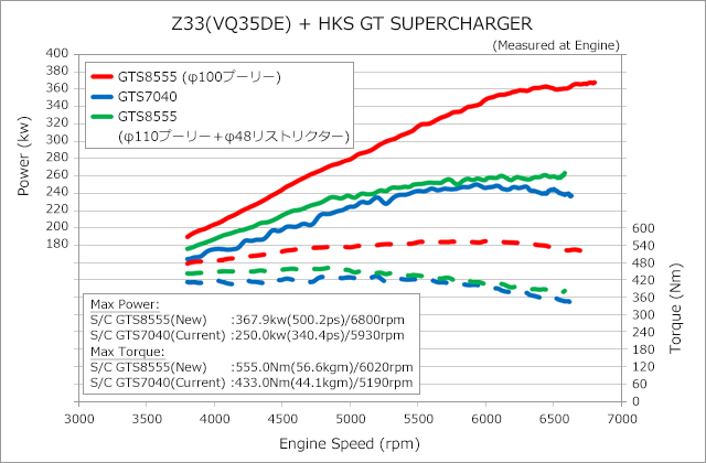 気質アップ】 HKS エッチ ケー エス GT2スーパーチャージャープロキット フェアレディZ UA-Z33 CBA-Z33 VQ35DE 02  07～07 01