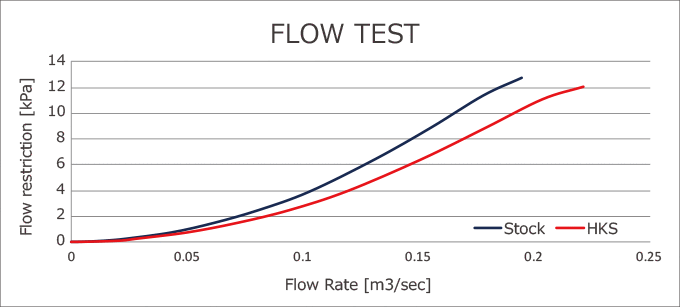 flow test 