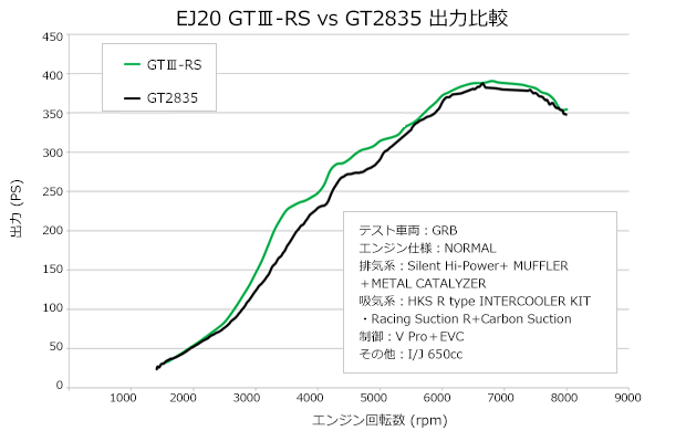 交換無料！ 11004-AF013 スポーツタービンキット アクチュエーターシリーズ インプレッサ WRX STI GRB HKS 