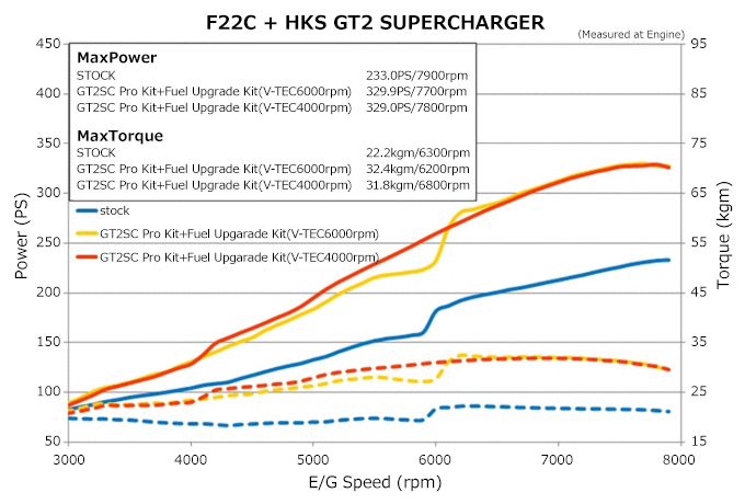 最大47%OFFクーポン 個人宅発送可能 HKS GT2スーパーチャージャープロキット HONDA ホンダ S2000 AP1 F20C 99  04-05 10 GT2-7040 12001-AH010