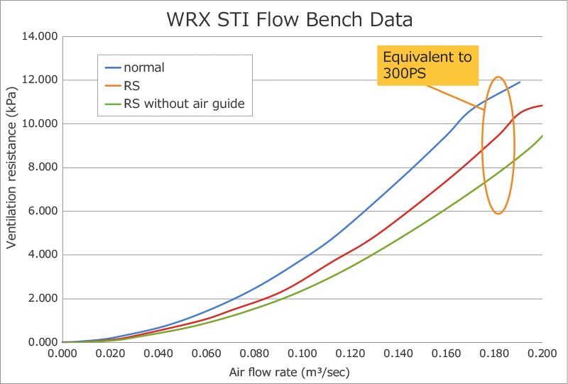 wrx sti bench flow data graph
