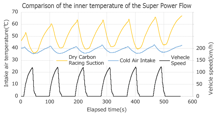 comparison of the inner temperature of the super power flow 