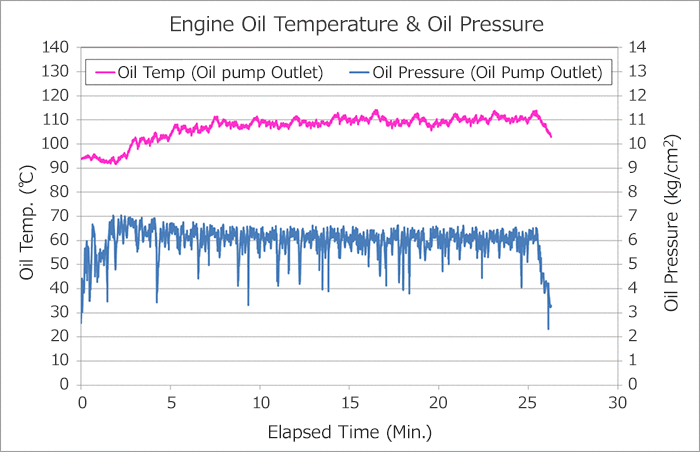 The characteristics of oil temp. and the water temp.