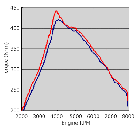 performance graph 