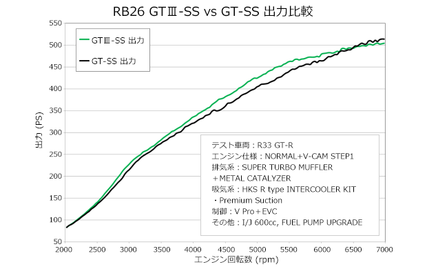 再再販！ 個人宅発送可能 HKS GTⅢ-SS スポーツタービンキット スカイラインGT-R BCNR33 RB26DETT 95 01-98 12  11004-AN011