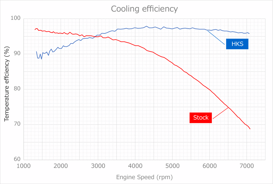 cooling efficiency over rpm graph