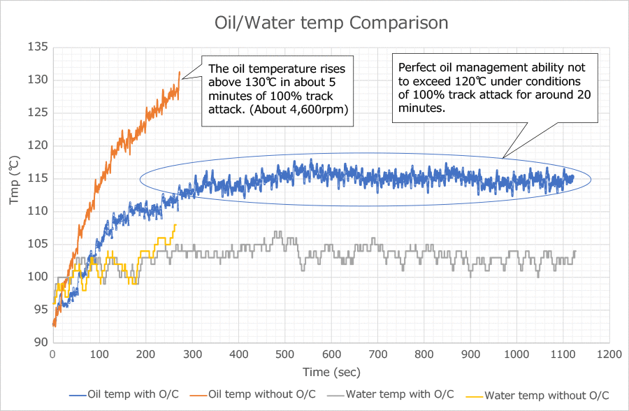oil & water temperature comparison over time graph 