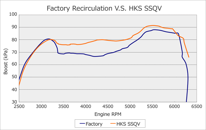 factory recirculation vs hks ssqv 