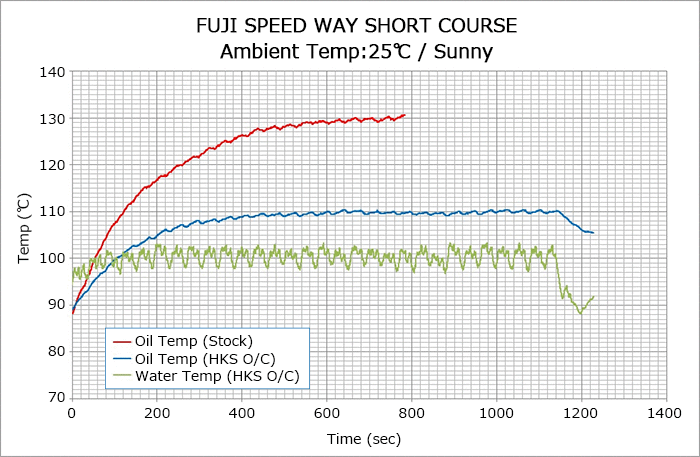 tempearture of stock and hks oil coolers over time