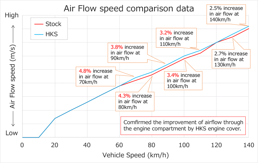air flow speed comparison data graph