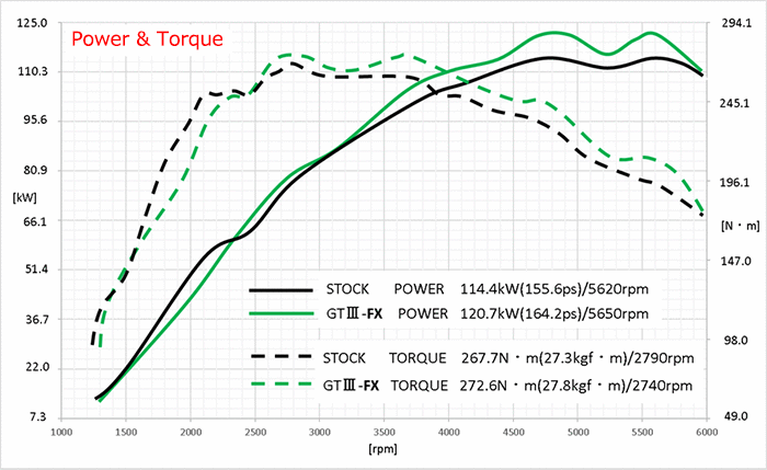 comparision graph of power and torque of stock vs hks product