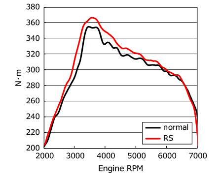 performance graph 