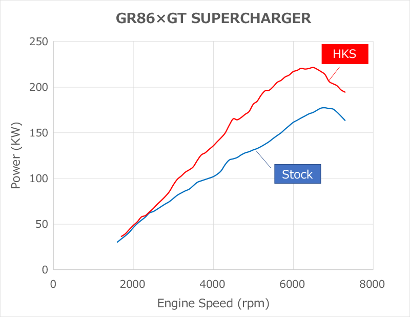残りわずか】 HKS エッチ ケー エス スーパーチャージャー GT2-7040L Assembly