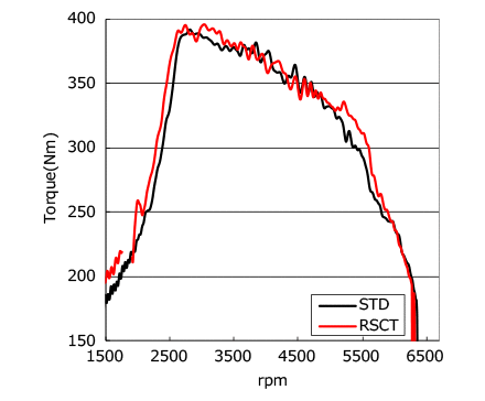 performance graph 