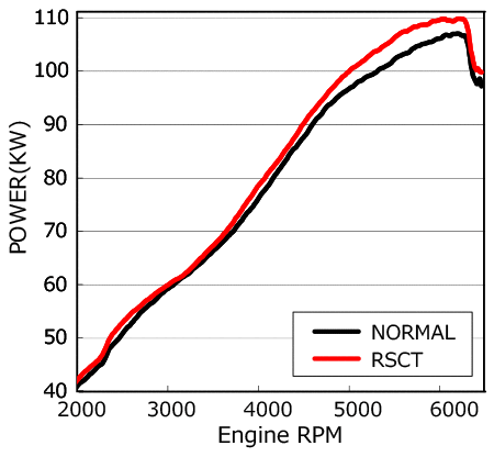 performance graph 