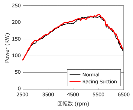 Racing Suction：マツダスピードアクセラ