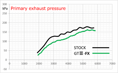 primary exhaust pressure comparison graph of stock and hks product 
