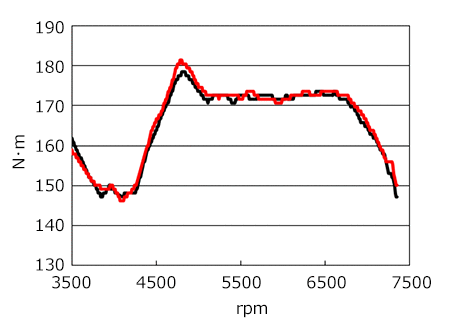 performance graph