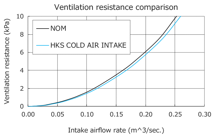 ventilation resistance comparison graph
